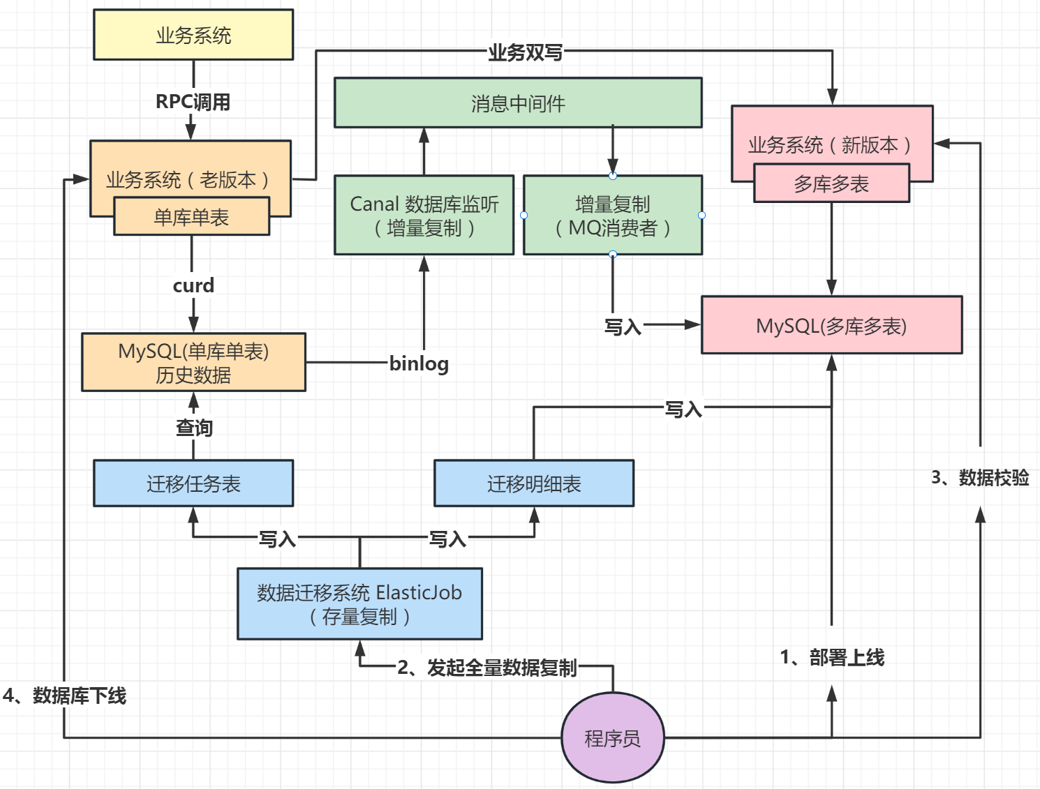 【分库分表】企业级分库分表实战方案与详解（MySQL专栏启动）