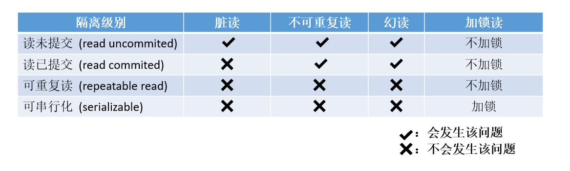 【MySQL学习】事务管理