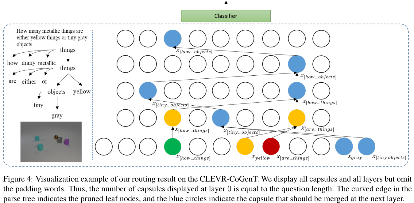 ＜＜视觉问答＞＞2021：Linguistically Routing Capsule Network forOut-of-distribution Visual Question Answerin