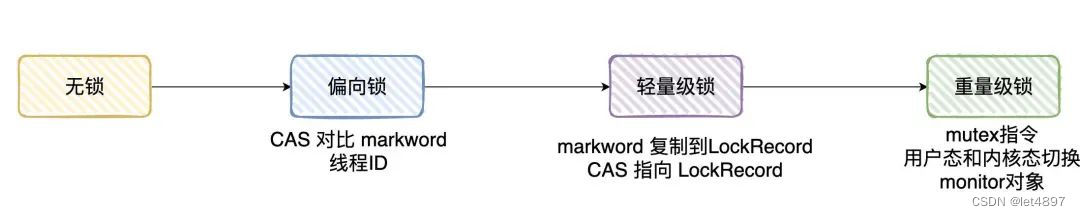 synchronized锁的四种状态