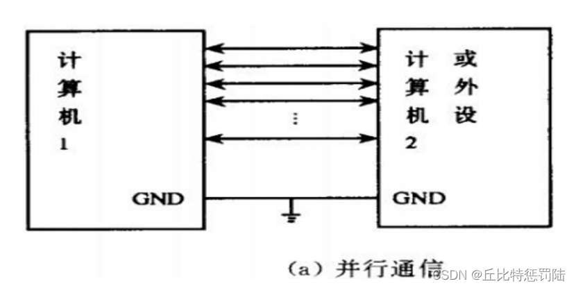 嵌入式 串口通信