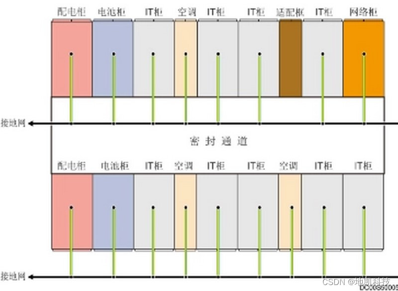 地凯模块化机房防雷接地防雷工程设计方案