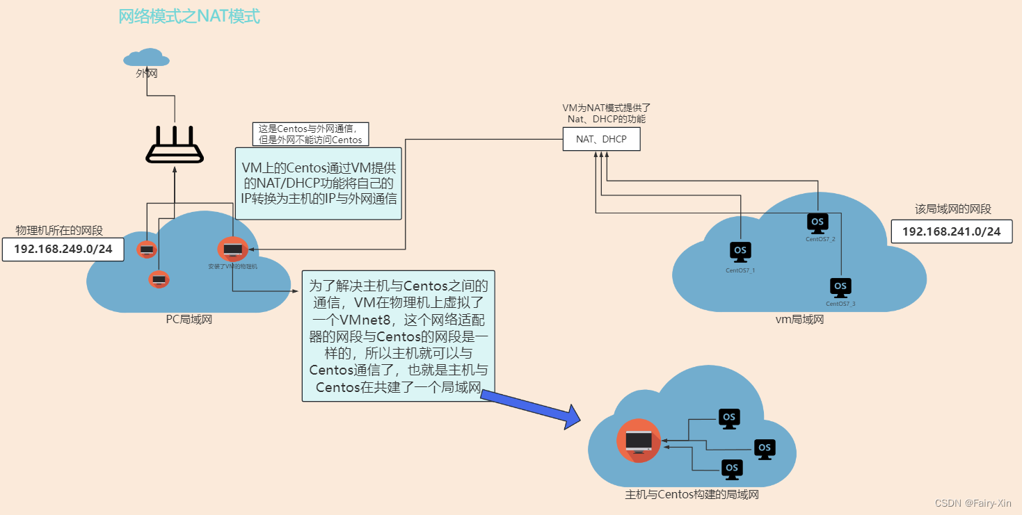 centos7網絡配置