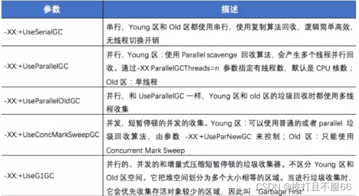 ![垃圾回收器参数][2]