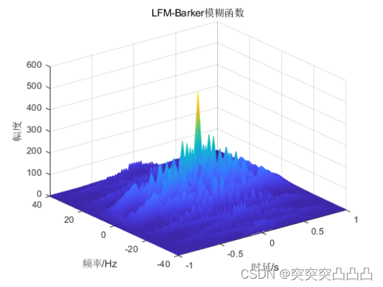 matlab雷达信号模糊函数仿真_lfm信号模糊图matlab仿真-CSDN博客