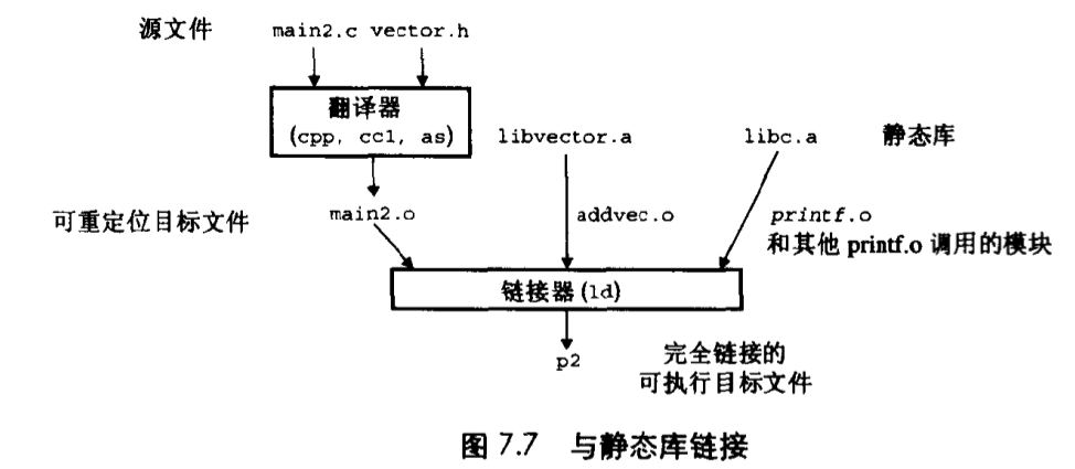 第7章链接：静态链接、符号表、符号解析