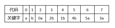 《数据结构、算法与应用 —— C++语言描述》学习笔记 — 字典 — 应用 — LZW压缩和解压缩