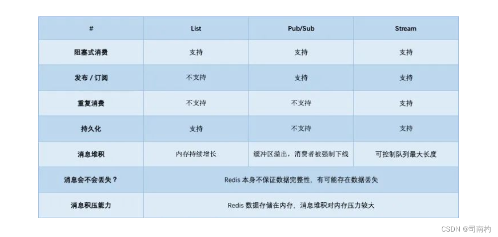 [外链图片转存失败,源站可能有防盗链机制,建议将图片保存下来直接上传(img-7kkUKL0J-1664716808986)(T-3.2-%E6%8A%8ARedis%E5%BD%93%E4%BD%9C%E6%B6%88%E6%81%AF%E9%98%9F%E5%88%97%E5%90%88%E4%B8%8D%E5%90%88%E9%80%82.assets/image-20221002211804398.png)]