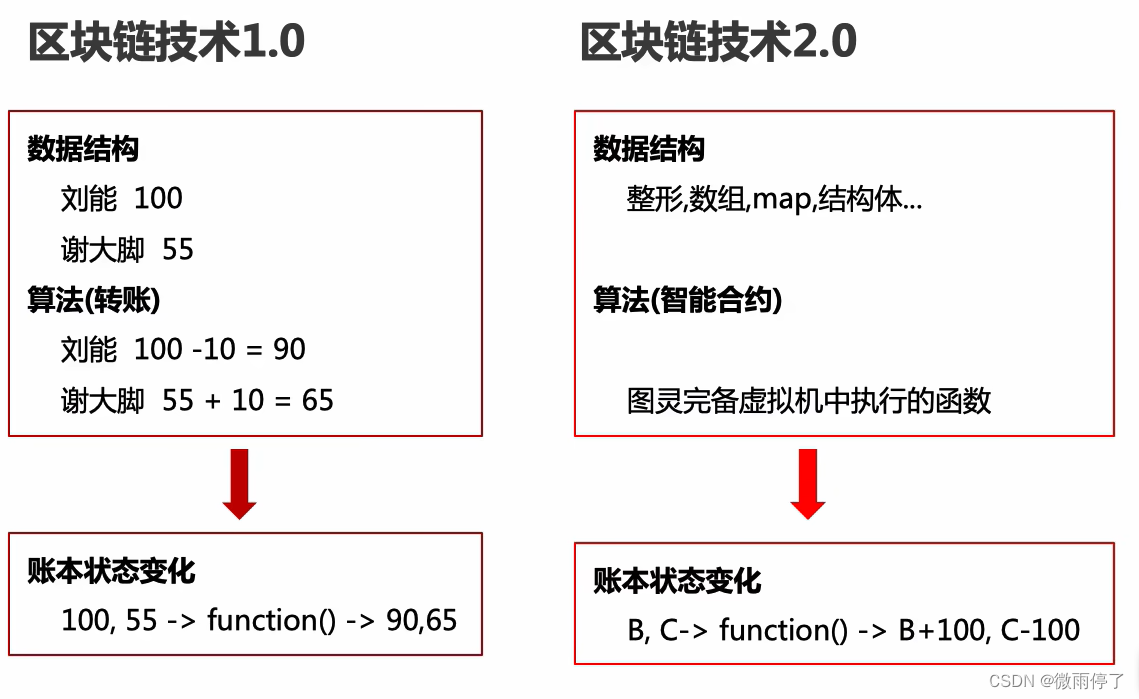 【区块链】区块链技术学习总结