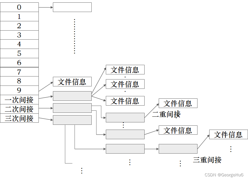 I节点表使用间接索引