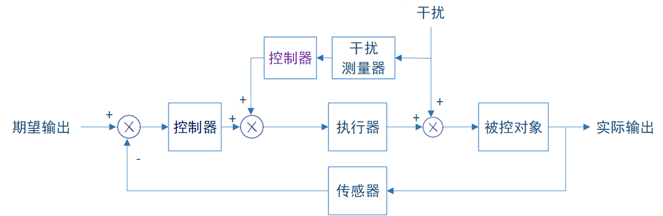 【PID精讲 2 】控制系统基础之一_pid 单闭环和双闭环的区别-CSDN博客