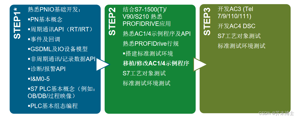 ERTEC200P-2 PROFINET设备完全开发手册(9-1）