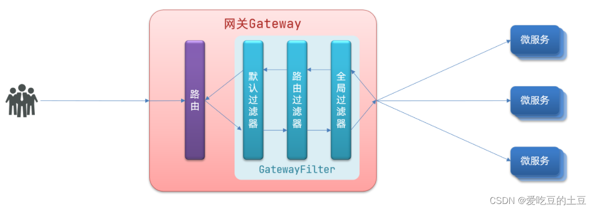 SpringCloud 组件Gateway服务网关【全局过滤器】