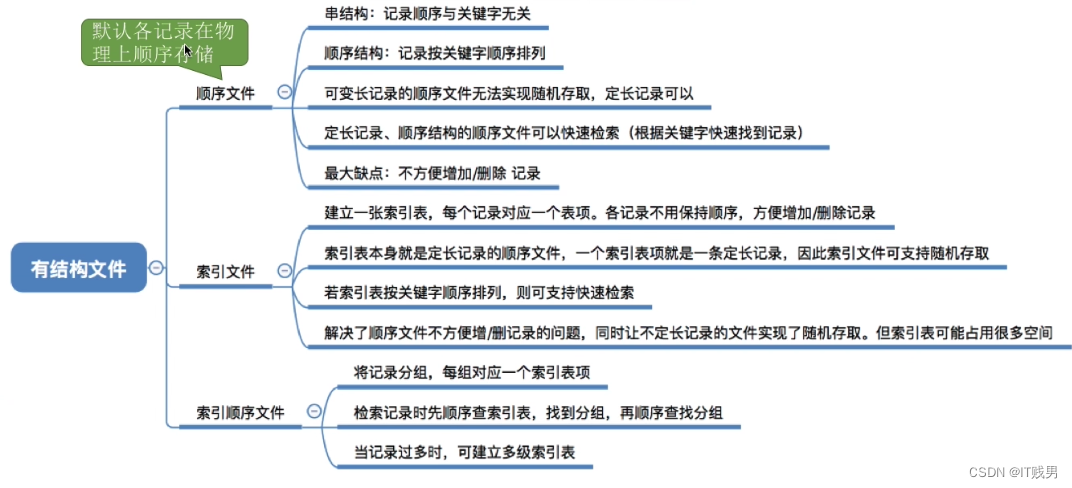 操作系统原理 —— 文件的逻辑结构（二十三）