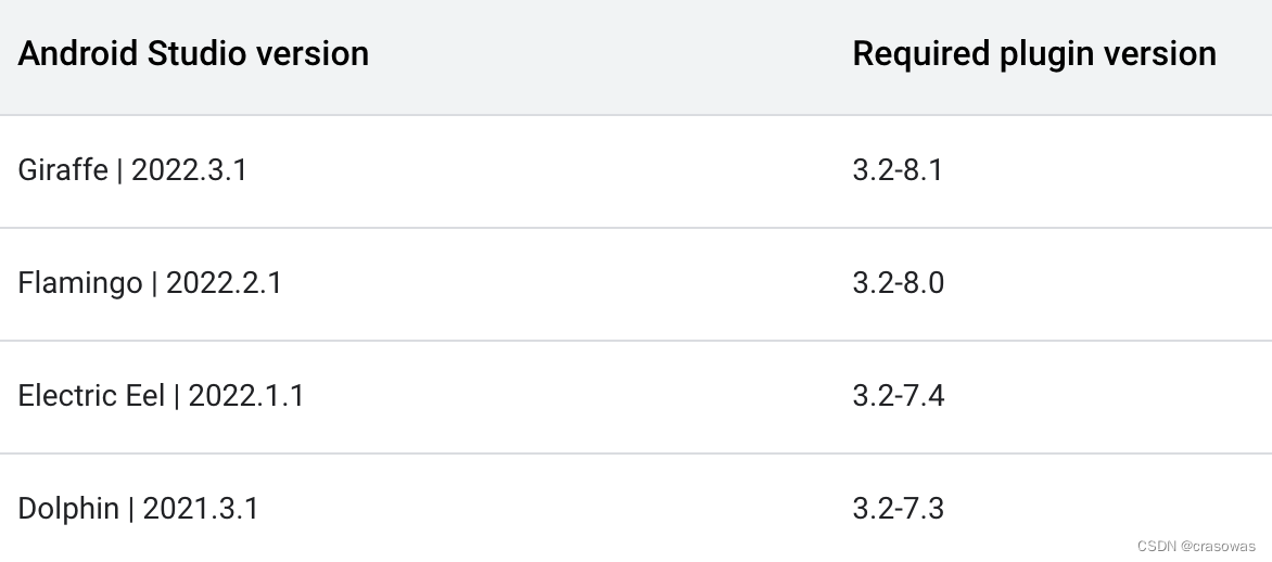 Flutter  Android问题记录 - 升级Android Studio 2022.2.1版本后运行项目报错