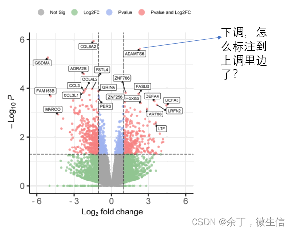 实验送样、数据分析样品、组名命名规范