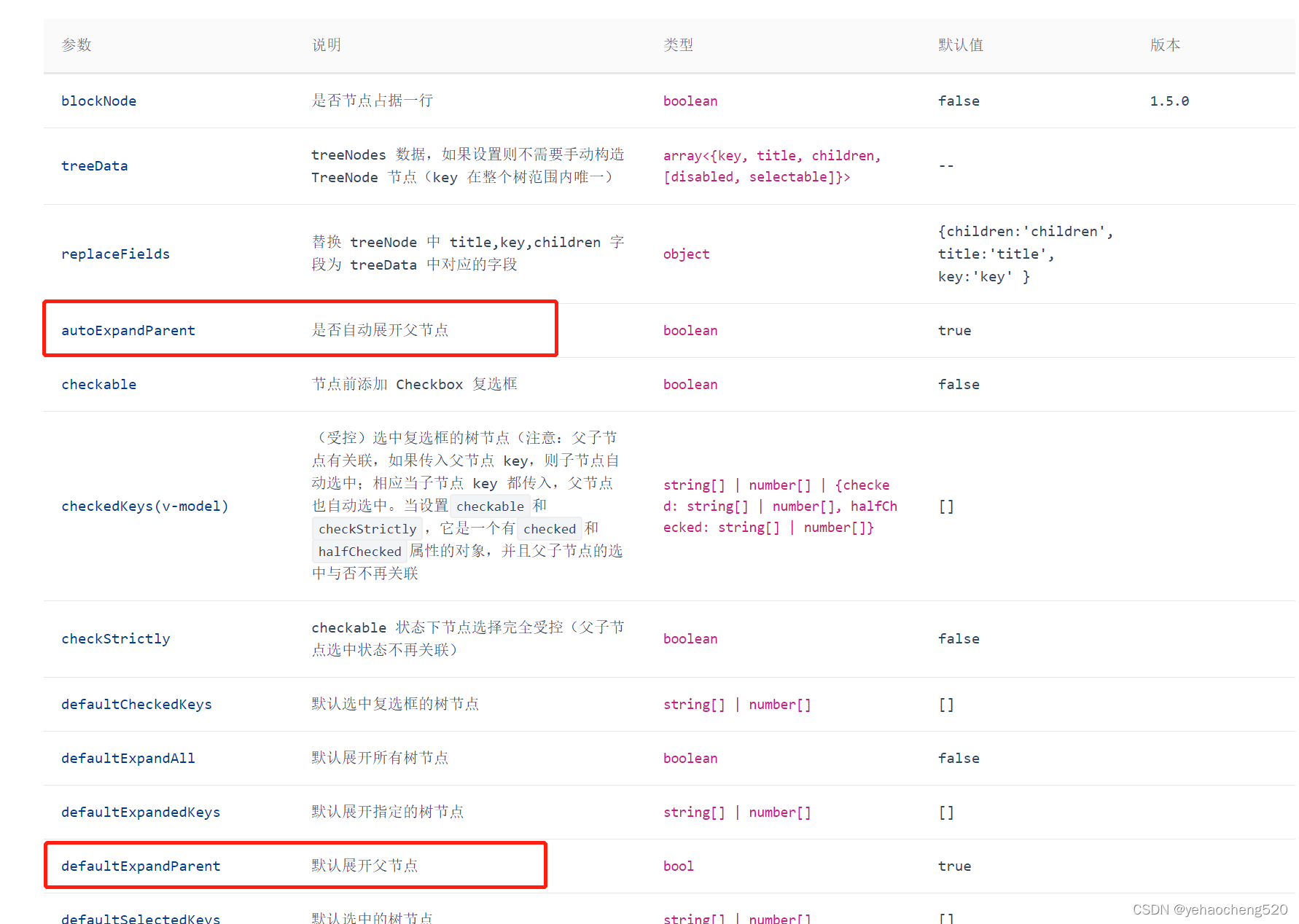 antd 表格内（Table）Checkbox树形数据展示,以及树形数据操作（自己实现TreeCheckbox） - Codesandbox