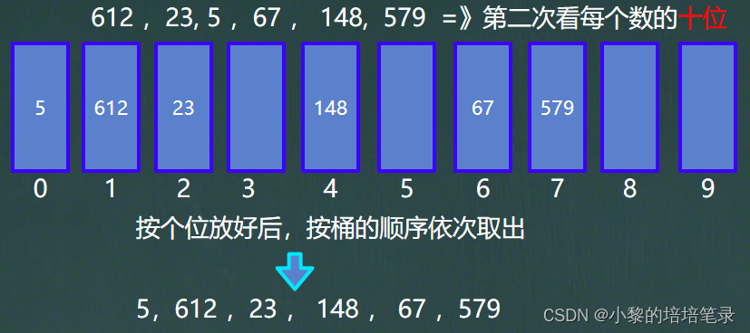 「Java数据结构和算法」手撕快速、归并、基数排序，图解解析 + 代码实现。