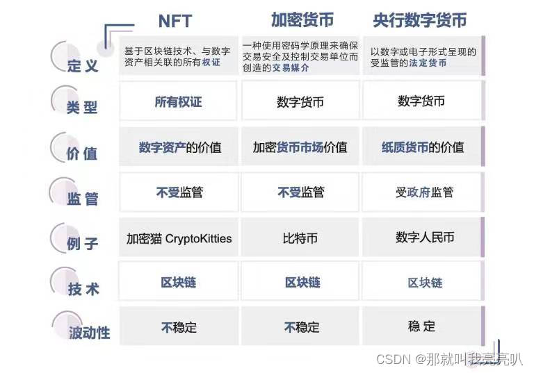 NFT、加密货币、央行数字货币的对比