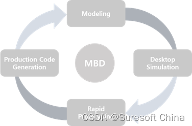 <图1> Model Based Design循环程序