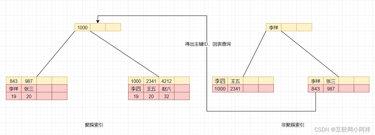 MySQL底层存储B-Tree和B+Tree原理分析