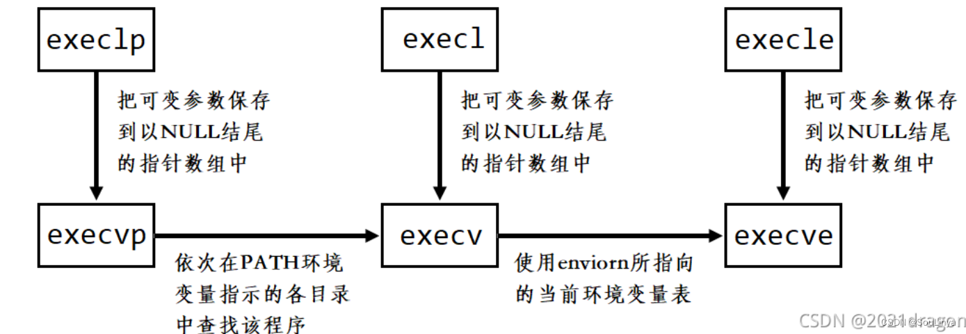 【Linux】进程控制（详细解析）