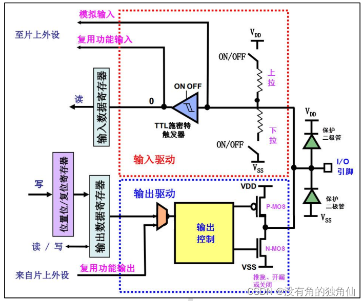 图3 GPIO的基本结构