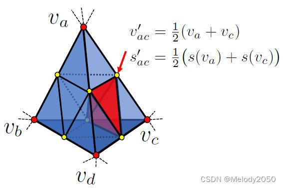 Figure 2: 物体细分: 每一个表面四面体，在添加中点后，会被分为8个四面体