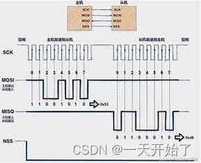 SPI通信协议