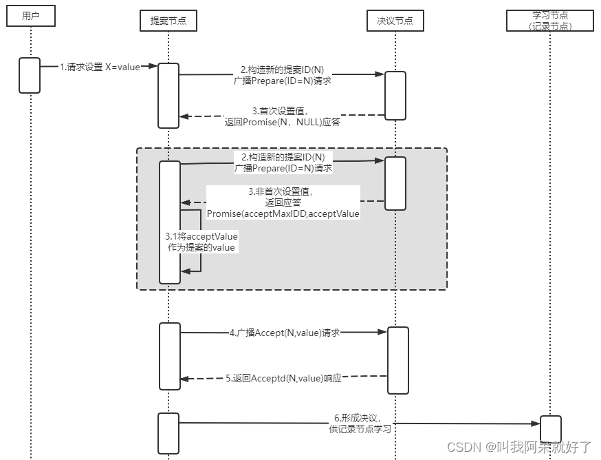 [外链图片转存失败,源站可能有防盗链机制,建议将图片保存下来直接上传(img-WhWOpRne-1677313281975)(E:\2022年MD文档\2023 年 MD文档\二月\数据库浅谈\数据库浅谈之共识算法.assets\1677219209295.png)]