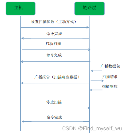 广播频道