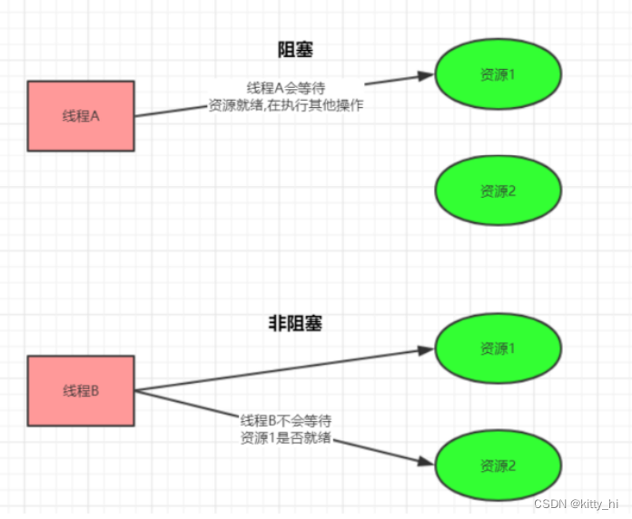 阻塞与非阻塞