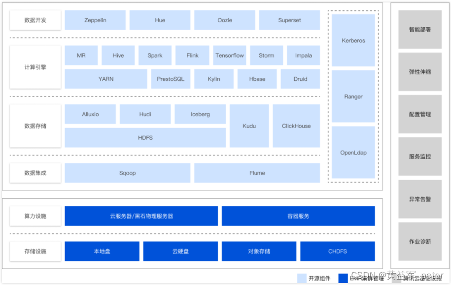 腾讯云弹性MapReduce