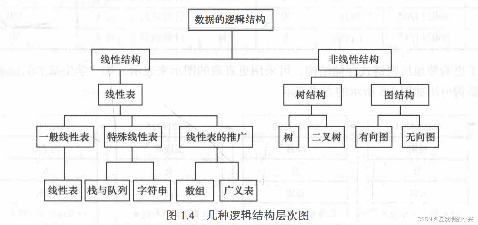 数据结构C语言第二版读书笔记--阿兴版本。