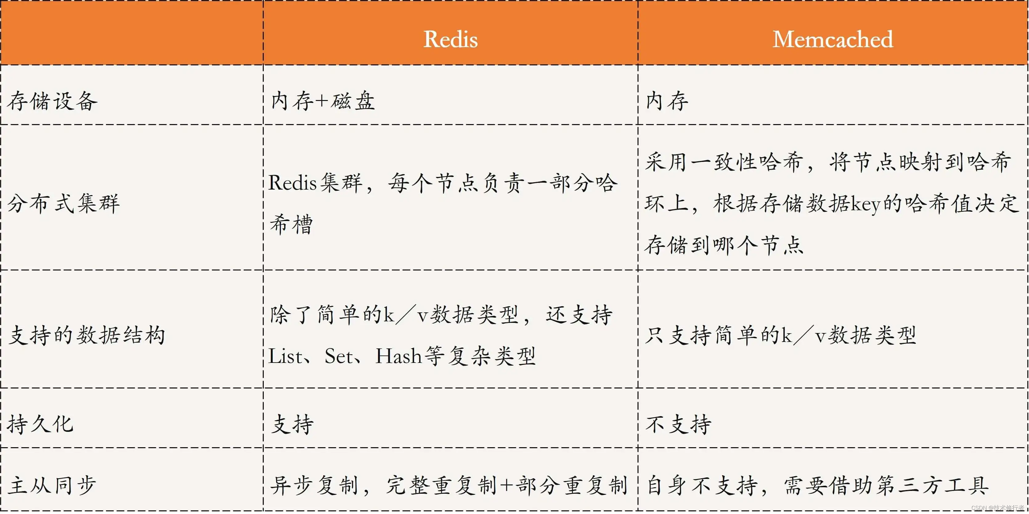 《分布式技术原理与算法解析》学习笔记Day24