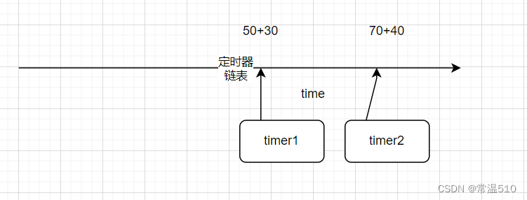 FreeRTOS软件定时器的原理以及使用实例