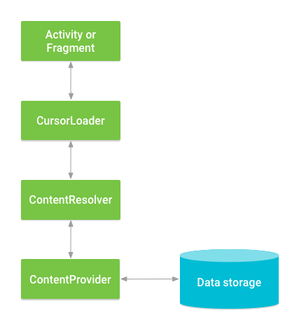 图4 内容提供程序、其他类和存储空间之间的交互