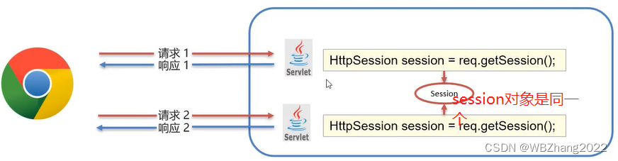 JavaWeb(3) - JSP/Cookie/Session