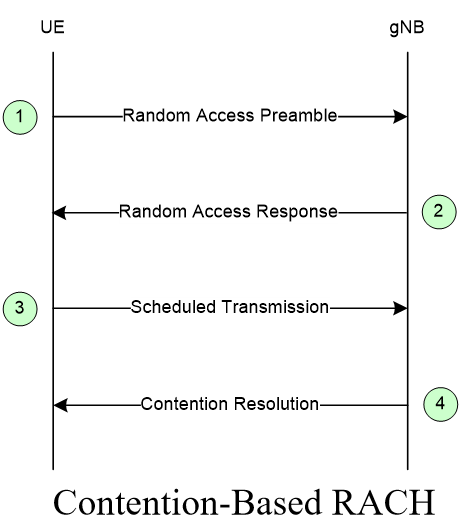 【5G系列】MAC (Medium Access Control)协议详解_5g mac-CSDN博客