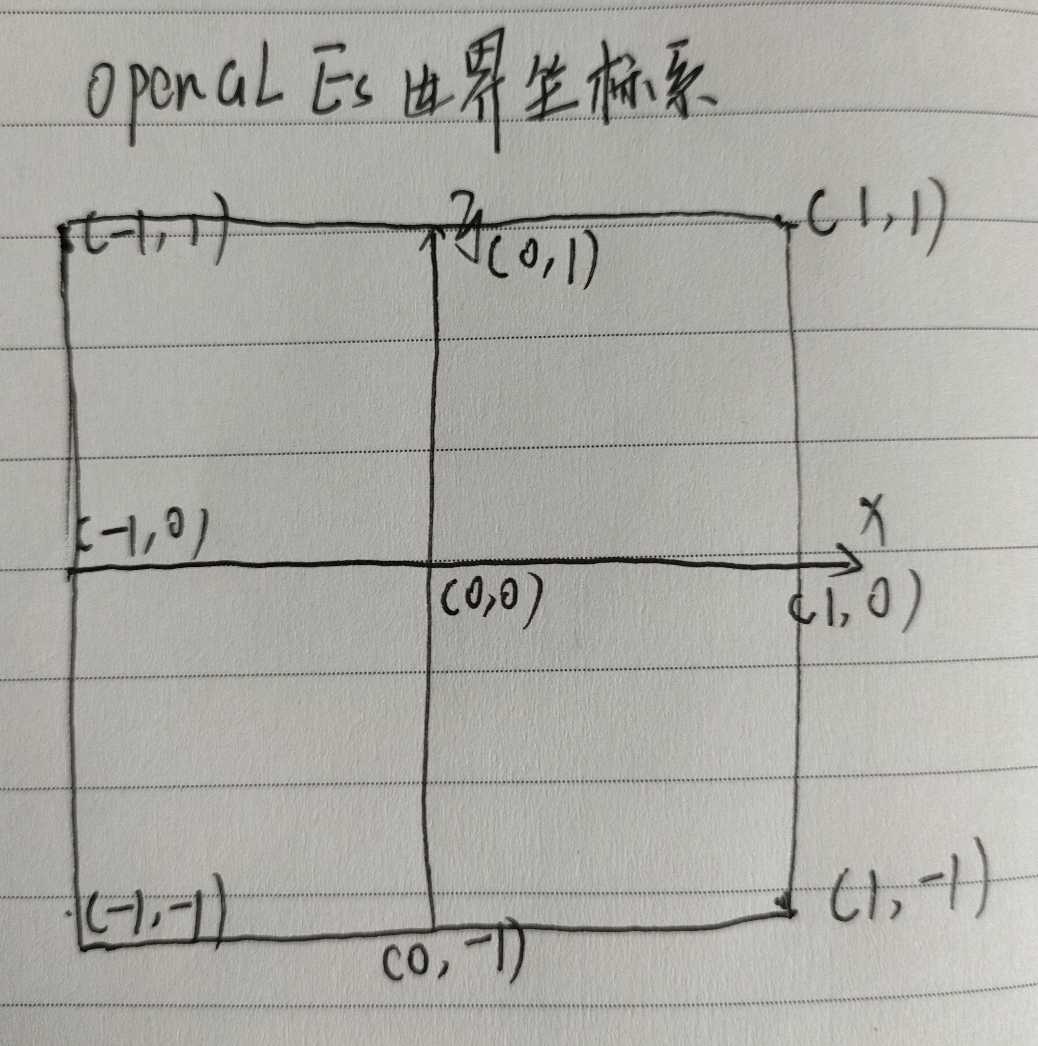 [OpenGL ES] Draw a rectangle - Programmer Sought