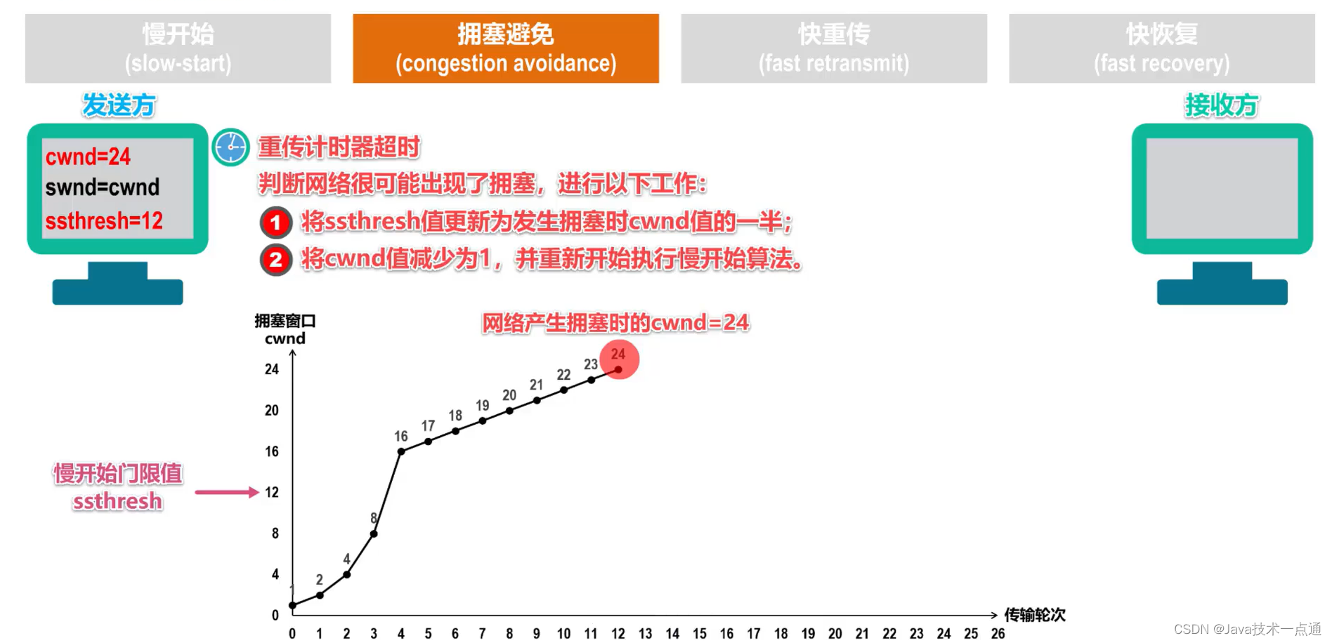 [外链图片转存失败,源站可能有防盗链机制,建议将图片保存下来直接上传(img-LvXmn2Nu-1676091084586)(计算机网络第5章（运输层）.assets/image-20201022145749592.png)]