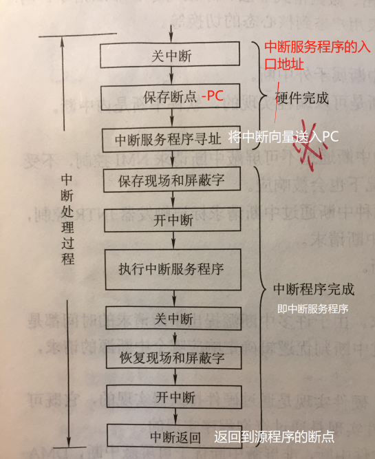 计算机中的中断处理流程是什么_程序中断的过程包括