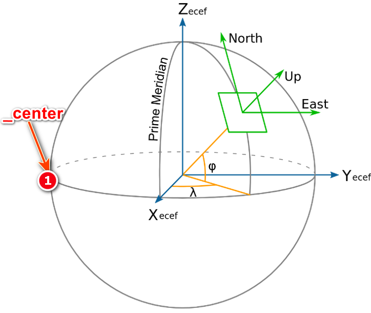 浅谈osgEarth操控器类的createLocalCoordFrame函数如何将局部坐标系的点转为世界坐标系下的Martix（ENU坐标）