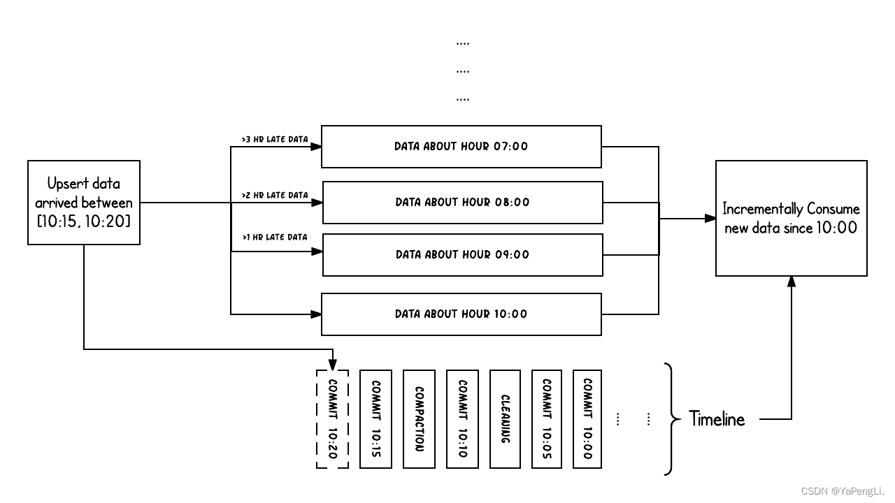 Apache Hudi Timeline