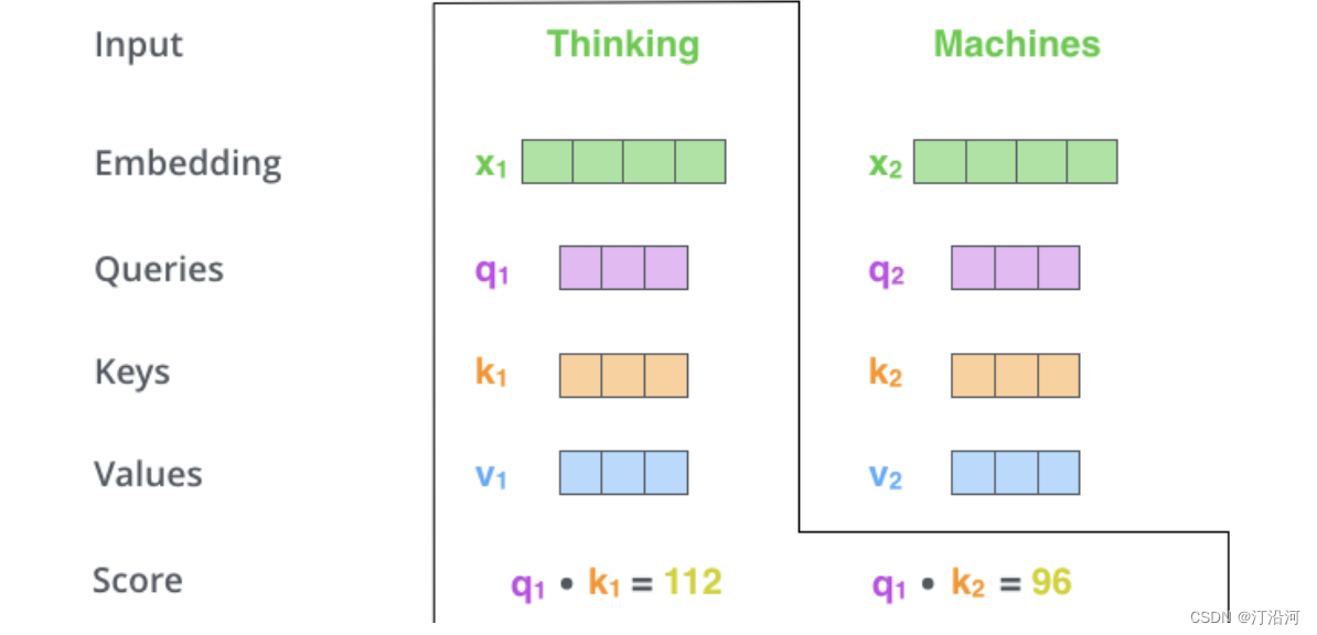 4 时间序列预测入门： LSTM+ATTENTION