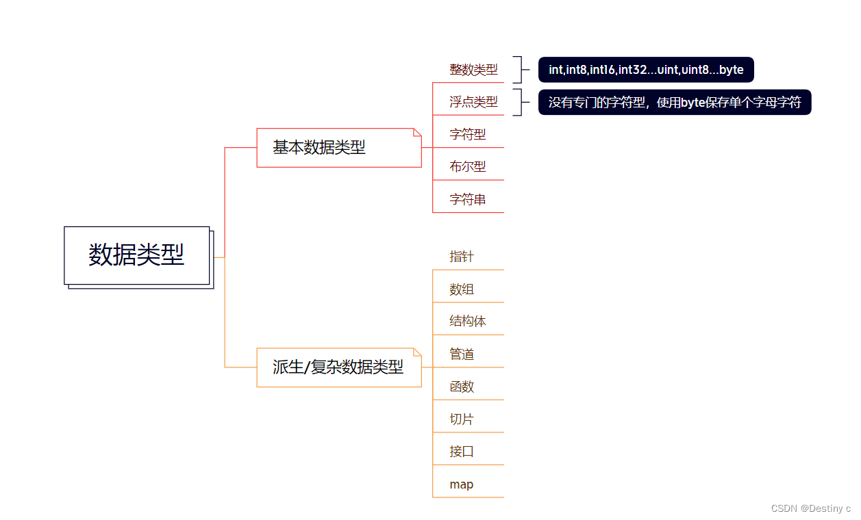 对数据类型进行划分