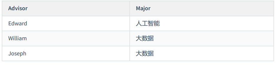 数据库设计规范小节