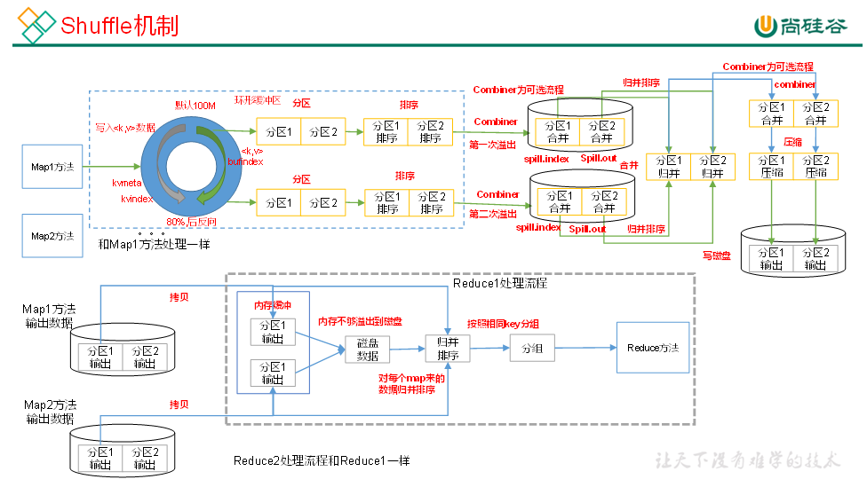 Hadoop_MapReduce_Shuffle机制