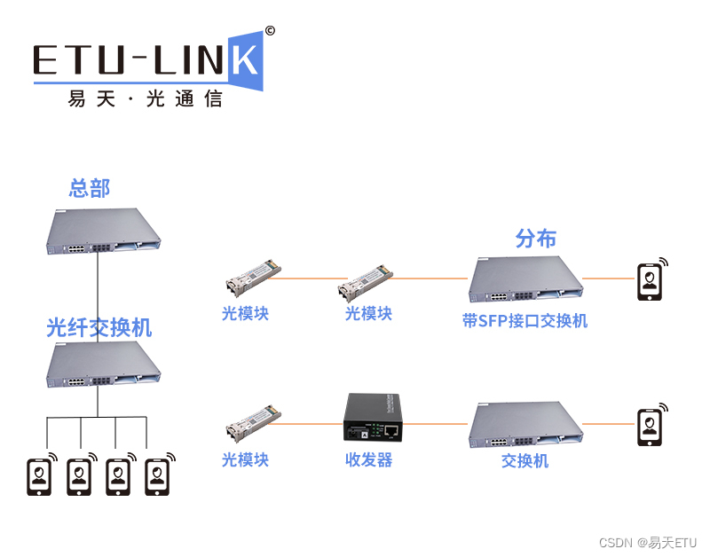 光纤收发器可以连接光模块吗？