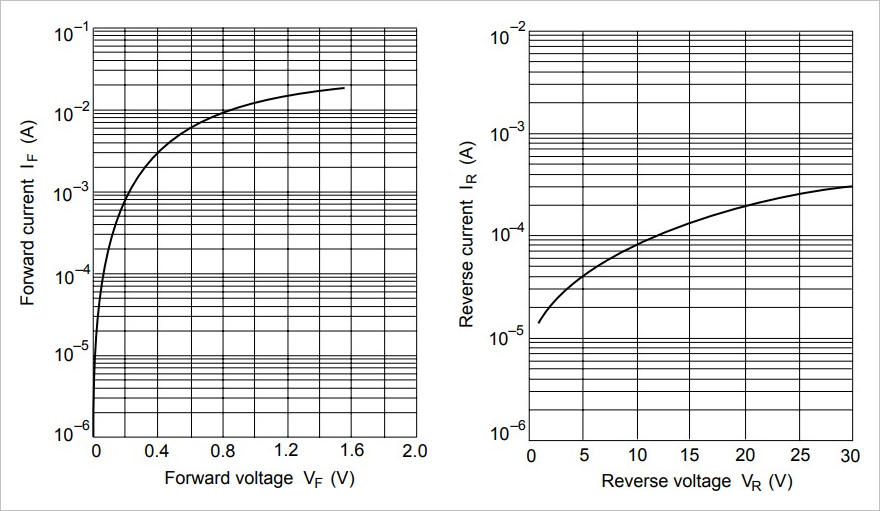 ▲ 图1.1.4 1SS108正向与反向电压与电流特性